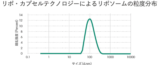 リポ・カプセルテクノロジーによるリポソームの粒度粒度分布