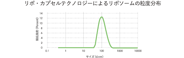 リポ・カプセルテクノロジーによるリポソームの粒度粒度分布