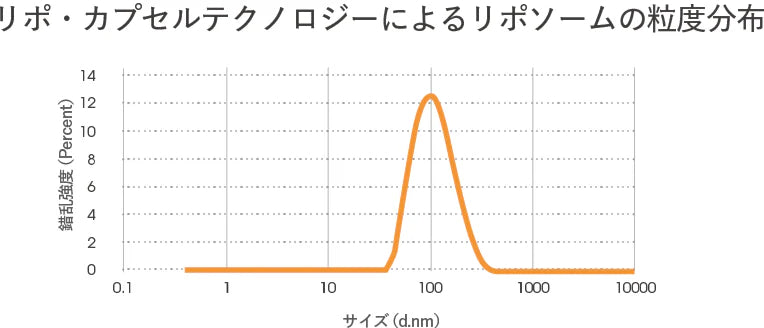 リポ・カプセルテクノロジーによるリポソームの粒度粒度分布