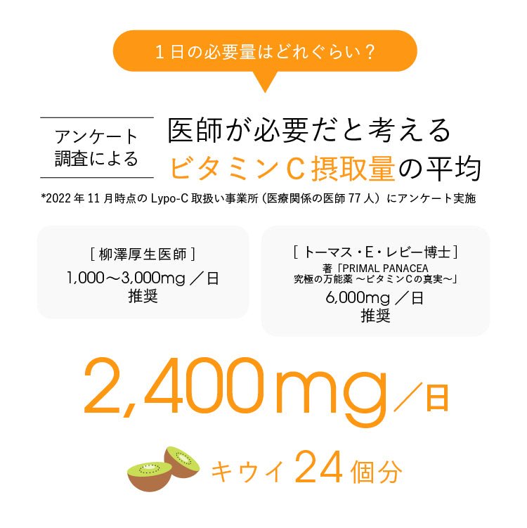 1日の必要量はどれぐらい? アンケート 医師が必要だと考える ビタミンC摂取量の平均調査による*2022年11月時点の Lypo-C取扱い事業所(医療関係の医師77人)にアンケート実施[柳澤厚生医師][トーマス・E・レビー博士]著 「PRIMAL PANACEA1,000~3,000mg/日 推奨究極の万能薬 〜ビタミンCの真実~」6,000mg/日推奨2,400mg/キウイ 24個分