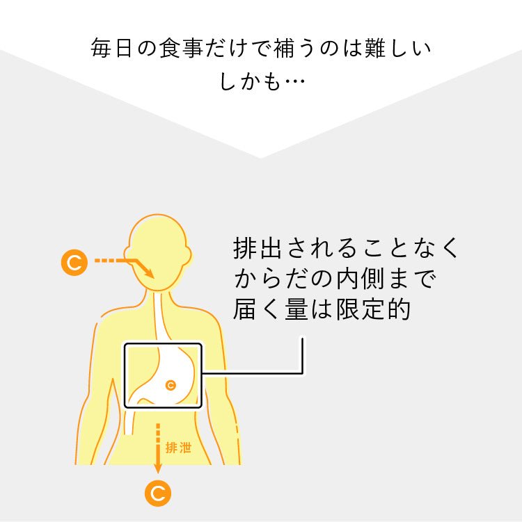 毎日の食事だけで補うのは難しい しかも・・・排泄されることなくからだの内側まで届く量は限定的