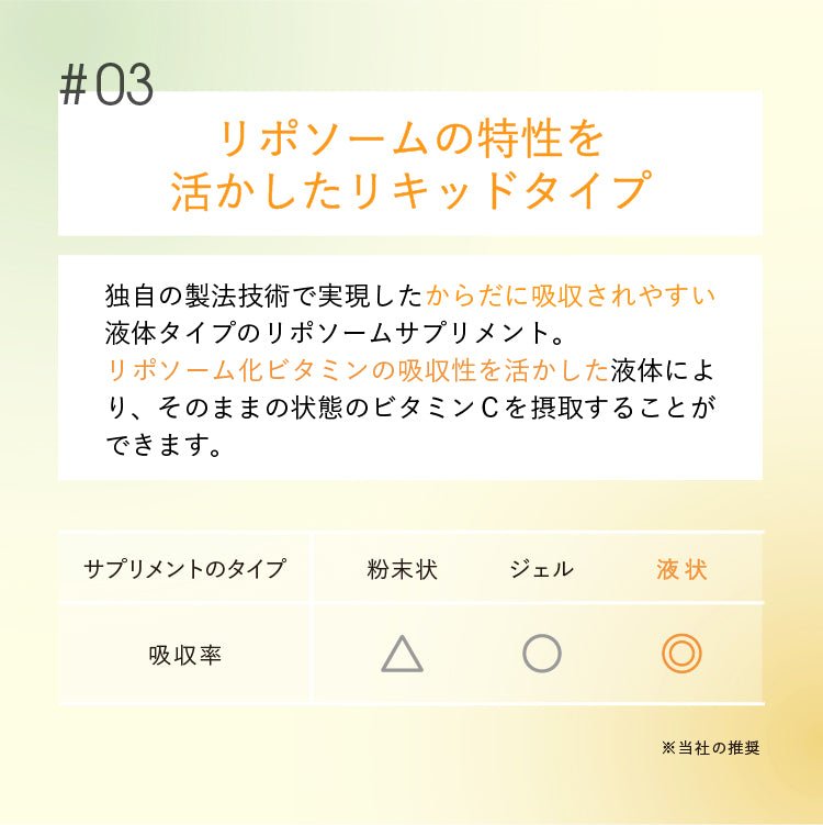 #03リポソームの特性を活かしたリキッドタイプ　独自の製法技術で実現したからだに吸収されやすい 液体タイプのリポソームサプリメント。リポソーム化ビタミンの吸収性を活かした液体によ り、そのままの状態のビタミンCを摂取することが できます。