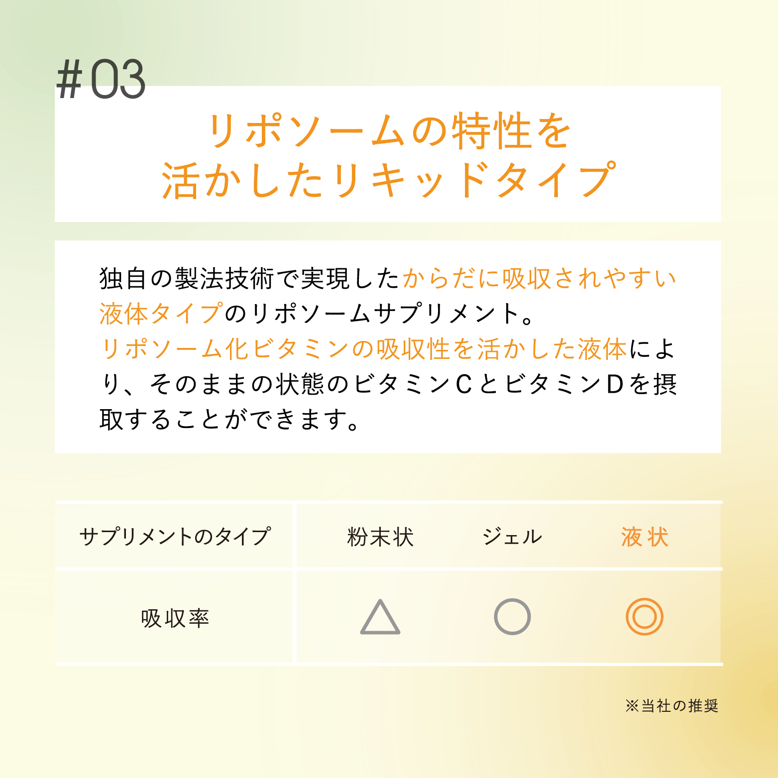 #03リポソームの特性を活かしたリキッドタイプ　独自の製法技術で実現したからだに吸収されやすい 液体タイプのリポソームサプリメント。リポソーム化ビタミンの吸収性を活かした液体によ り、そのままの状態のビタミンCを摂取することが できます。