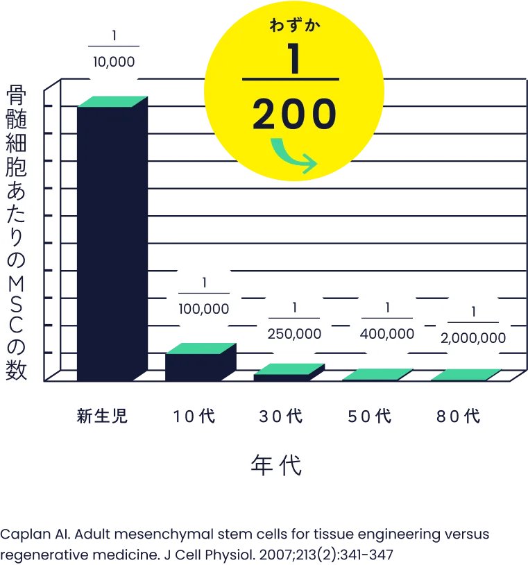 年齢とMSC（間葉系幹細胞）数の関係を示すグラフ