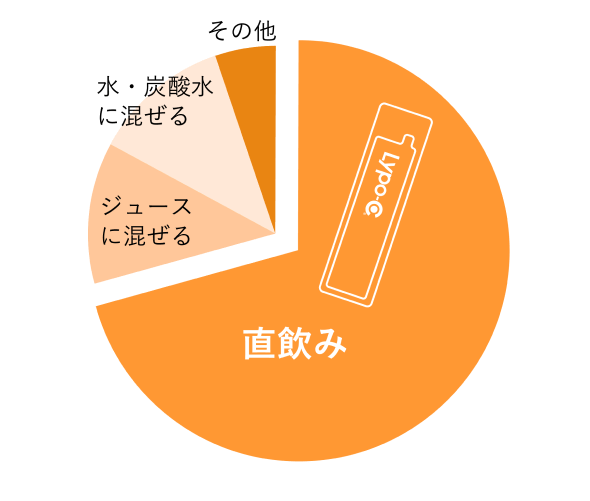 直飲み　ジュースに混ぜる　水・炭酸水に混ぜる　その他