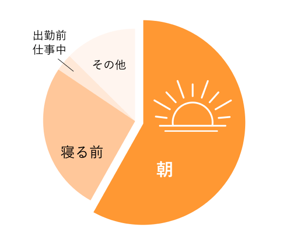 朝　寝る前　出勤前・仕事中　その他